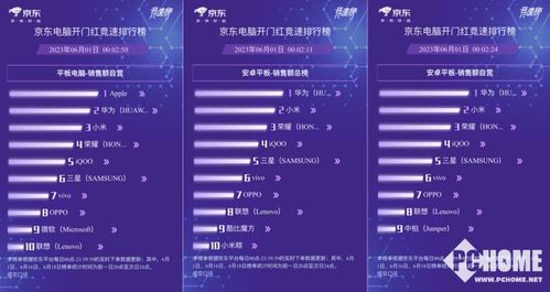 京東618戰報揭曉 小米聯想平板銷量領跑，計算機軟硬件賽道競爭白熱化